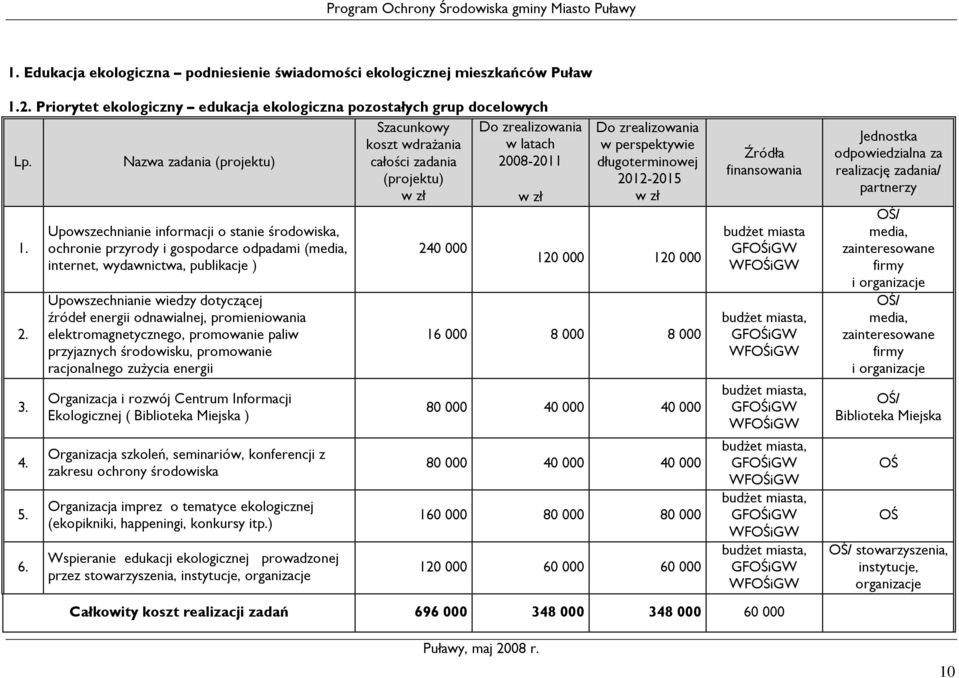 energii odnawialnej, promieniowania elektromagnetycznego, promowanie paliw przyjaznych środowisku, promowanie racjonalnego zuŝycia energii Organizacja i rozwój Centrum Informacji Ekologicznej (