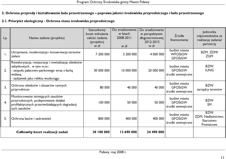 : - zespołu pałacowo-parkowego wraz z łachą wiślaną - sadzawek jako reliktu wodociągu Ochrona obiektów i obszarów cennych przyrodniczo Monitorowanie istniejących zasobów przyrodniczych, podejmowanie