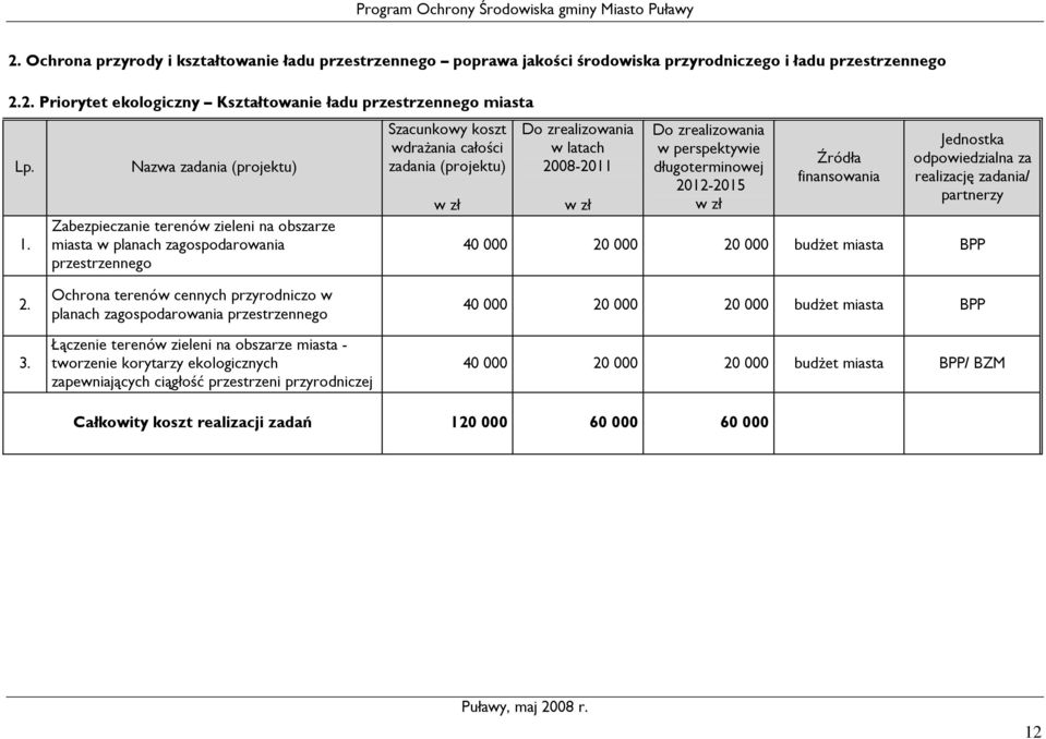 za realizację zadania/ 40 000 20 000 20 000 BPP 3.