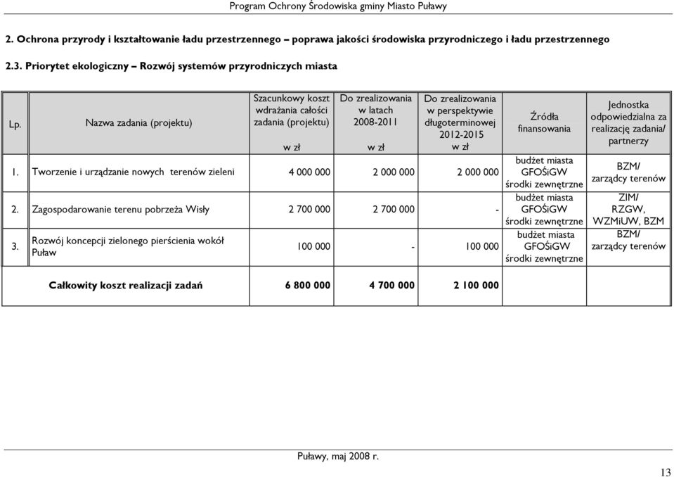 Tworzenie i urządzanie nowych terenów zieleni 4 000 000 2 000 000 2 000 000 Zagospodarowanie terenu pobrzeŝa Wisły 2 700 000 2 700 000-3.
