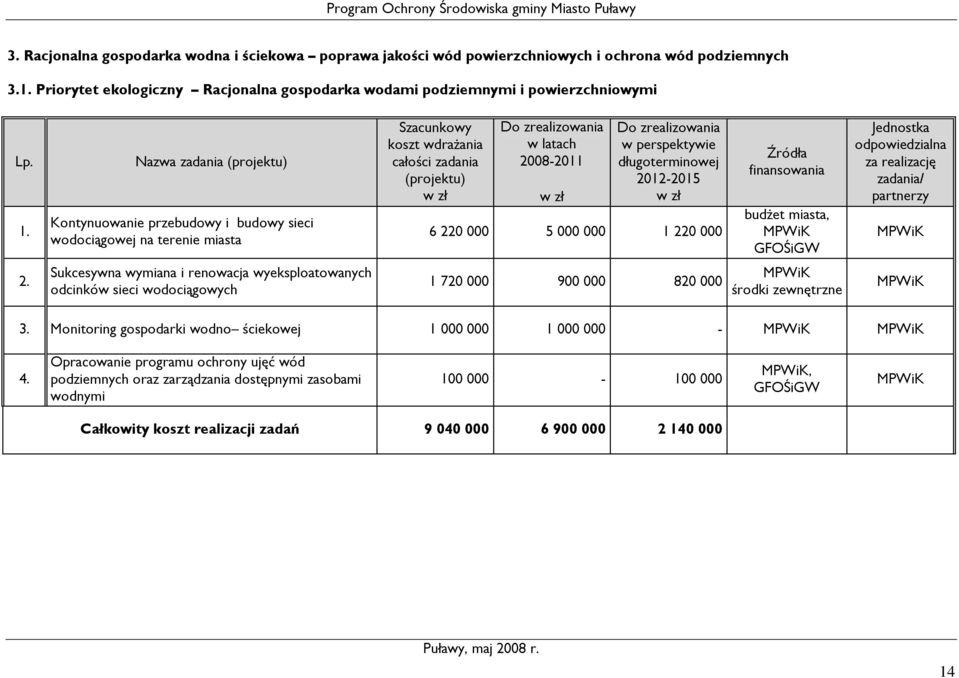 Nazwa zadania (projektu) Kontynuowanie przebudowy i budowy sieci wodociągowej na terenie miasta Szacunkowy koszt wdraŝania całości zadania (projektu) 6 220 000 5 000 000 1 220 000,