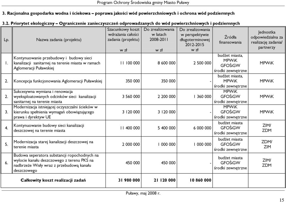 Kontynuowanie przebudowy i budowy sieci kanalizacji sanitarnej na terenie miasta w ramach Aglomeracji Puławskiej 11 100 000 8 600 000 2 500 000 Koncepcja funkcjonowania Aglomeracji Puławskiej 350 000