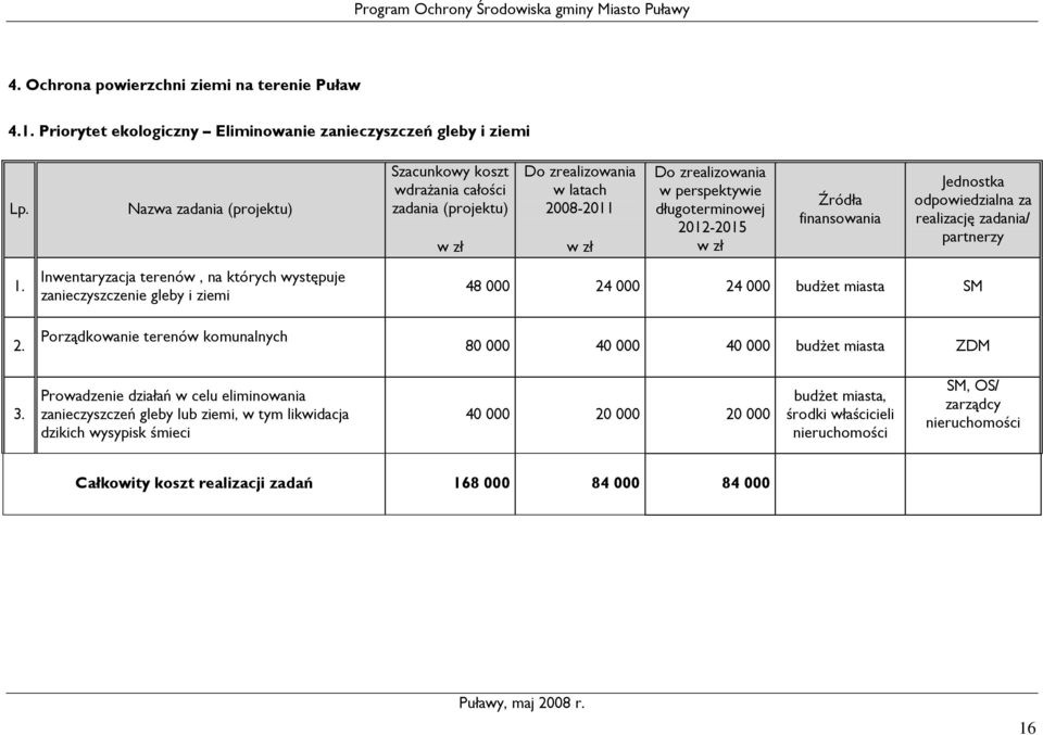 całości zadania (projektu) odpowiedzialna za realizację zadania/ 48 000 24 000 24 000 SM 80 000 40 000 40 000 ZDM 3.