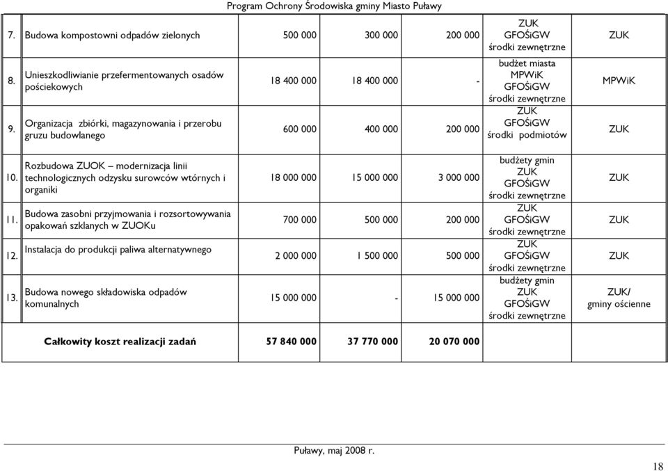 surowców wtórnych i organiki Budowa zasobni przyjmowania i rozsortowywania opakowań szklanych w ZUOKu 18 400 000 18 400 000-600 000 400 000 200 000 18 000 000 15 000 000 3 000 000 700
