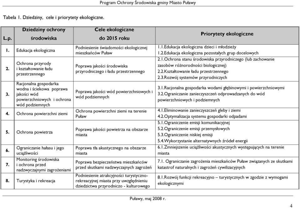 Ochrona powietrza 6. 7. Ograniczanie hałasu i jego uciąŝliwości Monitoring środowiska i ochrona przed nadzwyczajnymi zagroŝeniami 8.