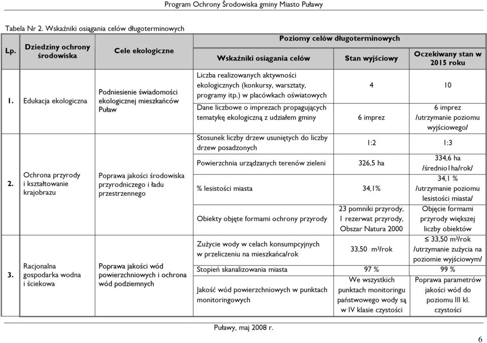 ładu przestrzennego Poprawa jakości wód powierzchniowych i ochrona wód podziemnych Wskaźniki osiągania celów Liczba realizowanych aktywności ekologicznych (konkursy, warsztaty, programy itp.