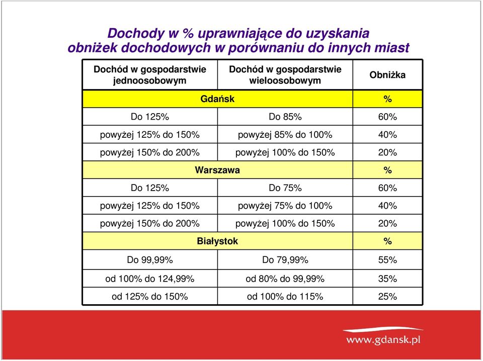 150% do 200% powyŝej 100% do 150% 20% Warszawa % Do 125% Do 75% 60% powyŝej 125% do 150% powyŝej 75% do 100% 40% powyŝej 150% do