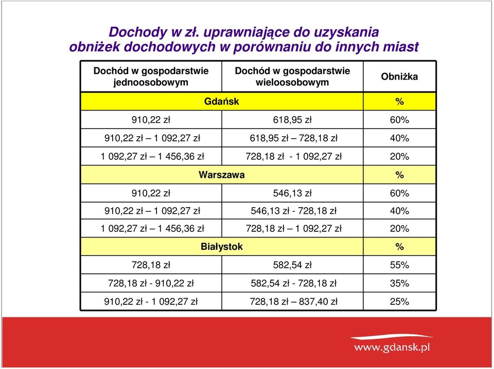 wieloosobowym ObniŜka Gdańsk % 910,22 zł 618,95 zł 60% 910,22 zł 1 092,27 zł 618,95 zł 728,18 zł 40% 1 092,27 zł 1 456,36 zł 728,18 zł - 1