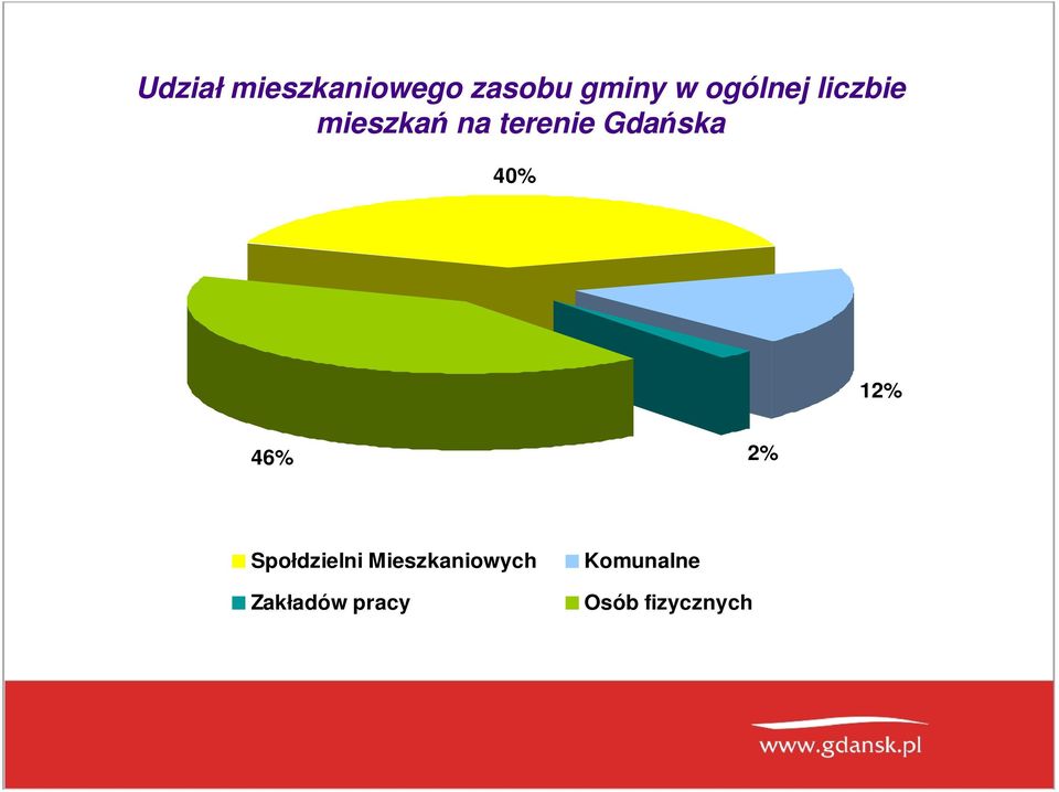 Gdańska 40% 2% 46% 12% Społdzielni
