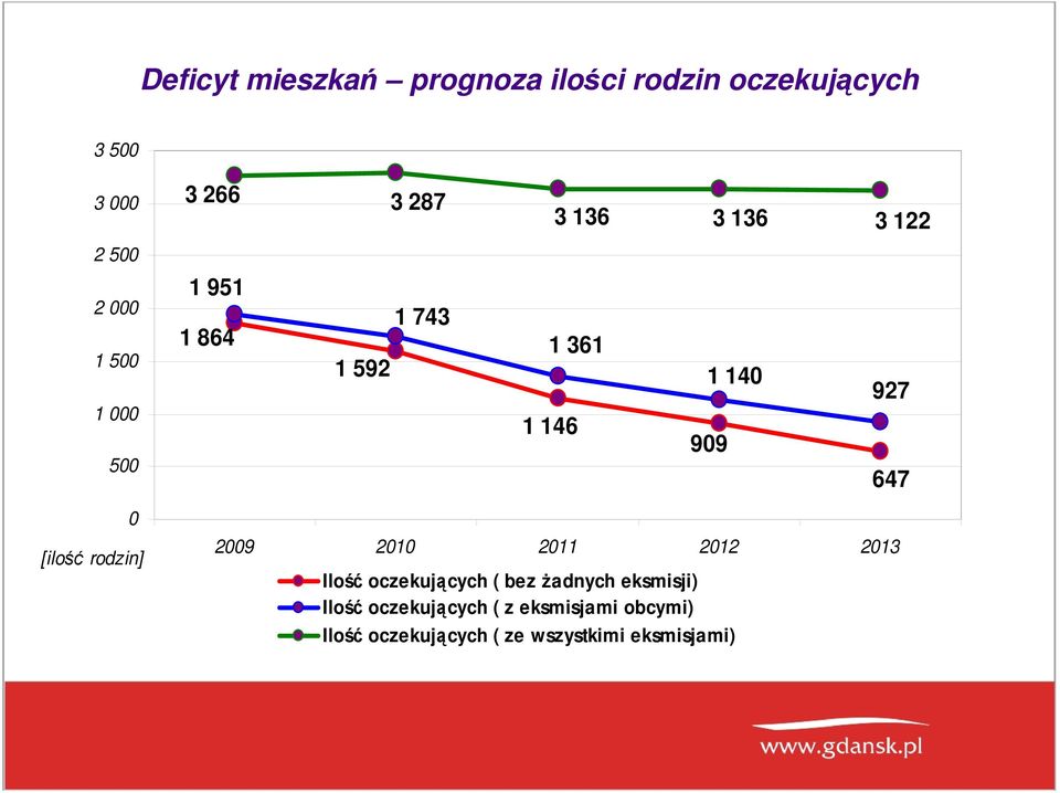 647 0 [ilość rodzin] 2009 2010 2011 2012 2013 Ilość oczekujących ( bez Ŝadnych