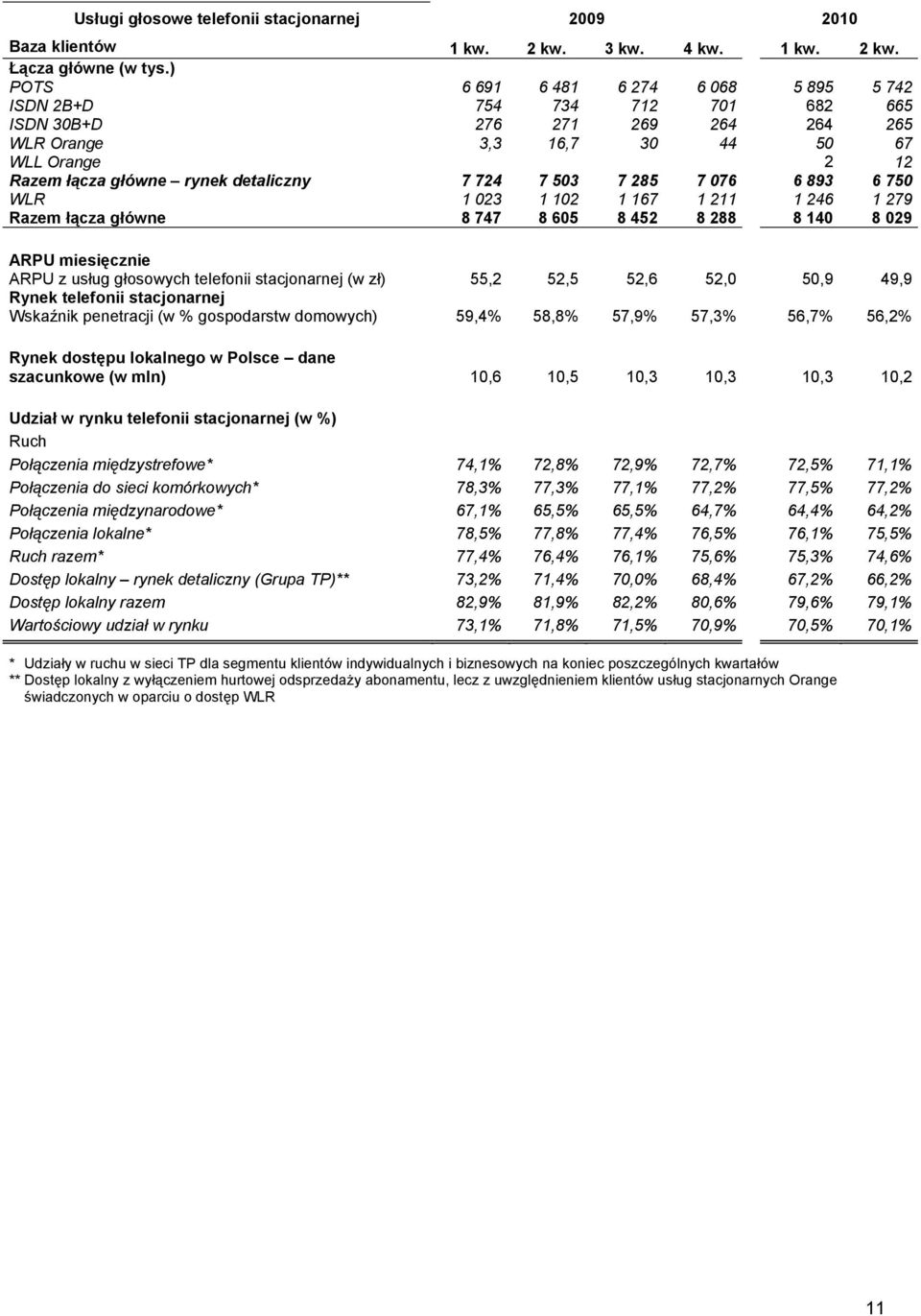724 7 503 7 285 7 076 6 893 6 750 WLR 1 023 1 102 1 167 1 211 1 246 1 279 Razem łącza główne 8 747 8 605 8 452 8 288 8 140 8 029 ARPU miesięcznie ARPU z usług głosowych telefonii stacjonarnej (w zł)