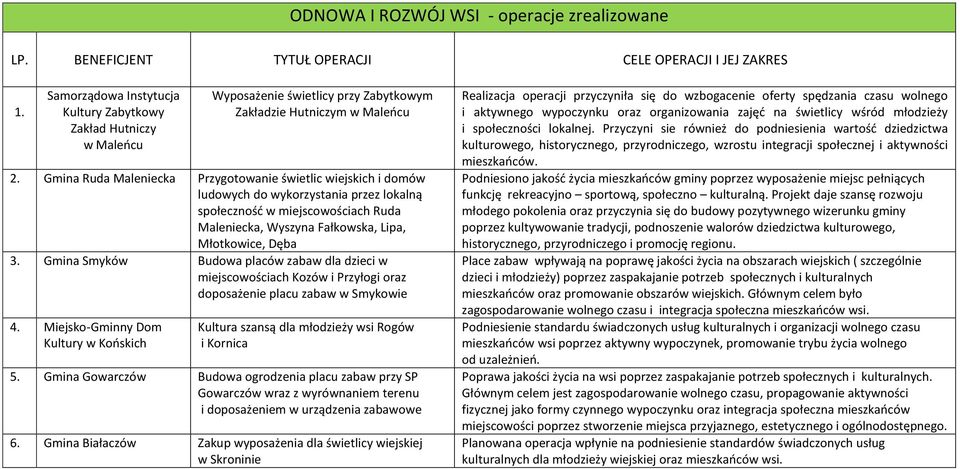 Gmina Ruda Maleniecka Przygotowanie świetlic wiejskich i domów ludowych do wykorzystania przez lokalną społecznośd w miejscowościach Ruda Maleniecka, Wyszyna Fałkowska, Lipa, Młotkowice, Dęba 3.