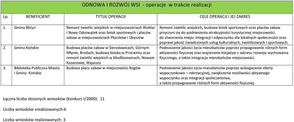 Gmina Kooskie Budowa placów zabaw w Sierosławicach, Górnym Młynie, Brodach, budowa boiska w Prodwiniu oraz remont świetlic wiejskich w Modliszewicach, Nowym Kazanowie, Wąsoszu 3.