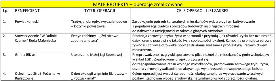 obrzędów ludowych inspirujących młodzież do nabywania umiejętności w zakresie ginących zawodów.