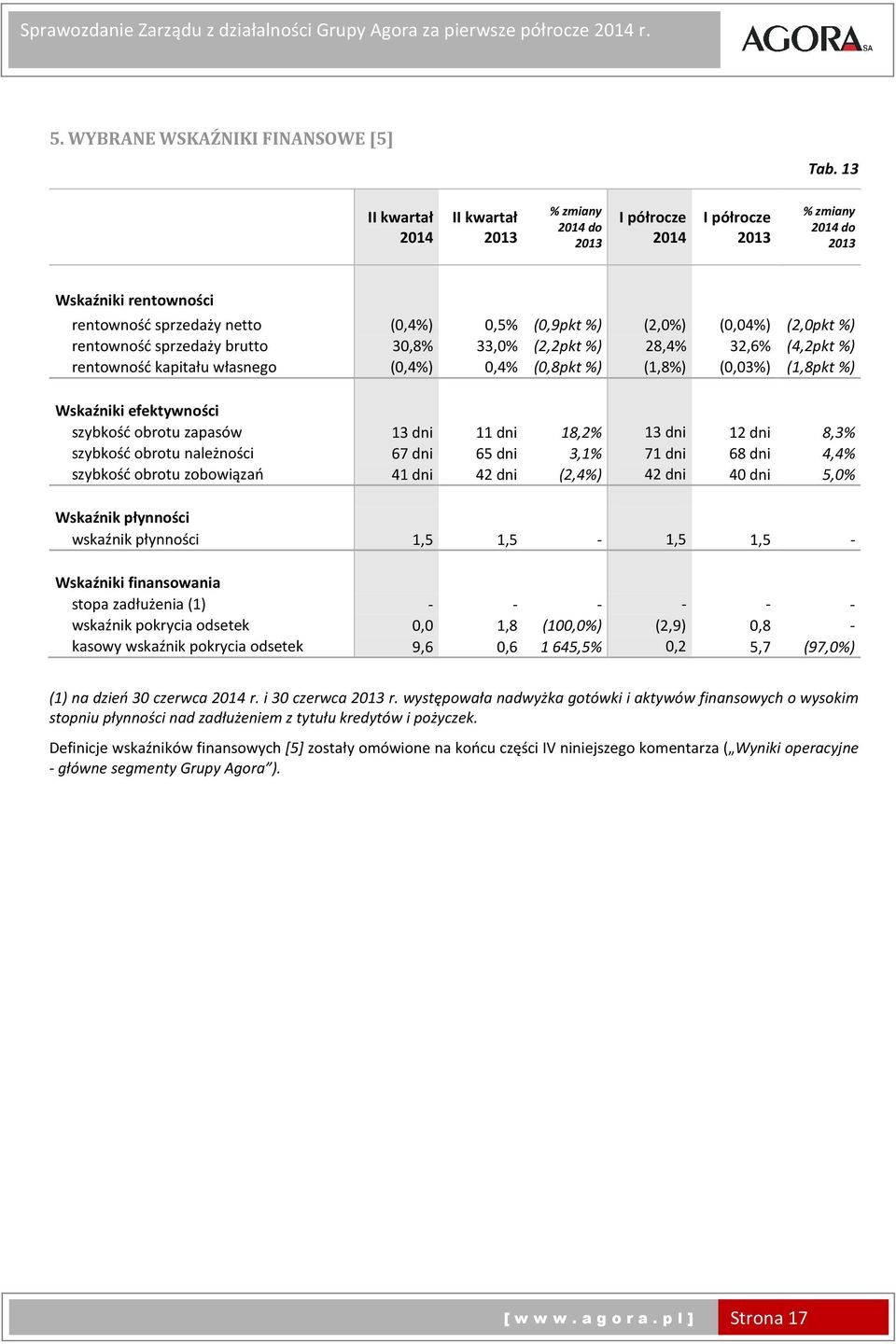 sprzedaży brutto 30,8% 33,0% (2,2pkt%) 28,4% 32,6% (4,2pkt%) rentowność kapitału własnego (0,4%) 0,4% (0,8pkt%) (1,8%) (0,03%) (1,8pkt%) Wskaźniki efektywności szybkość obrotu zapasów 13 dni 11 dni