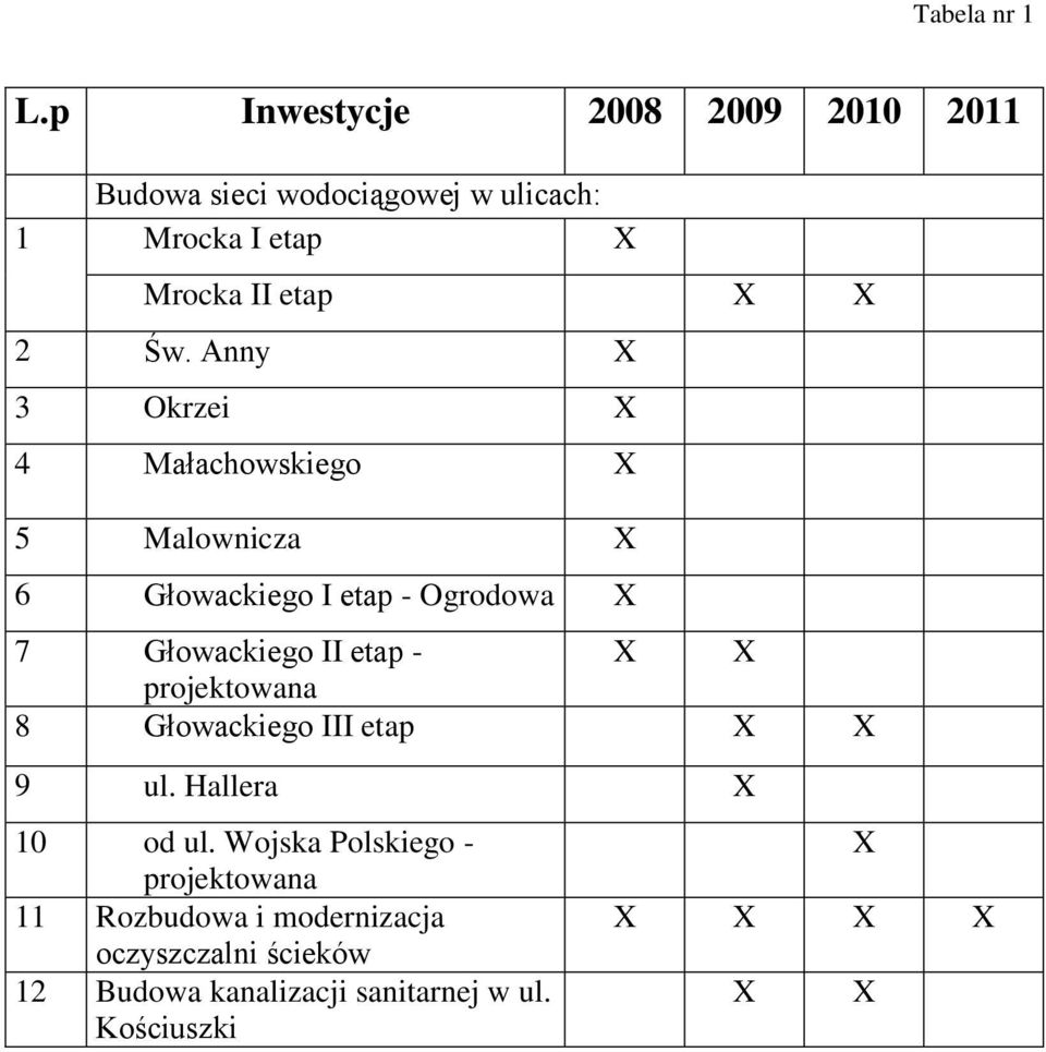 Św. Anny 3 Okrzei 4 Małachowskiego 5 Malownicza 6 Głowackiego I etap - Ogrodowa 7 Głowackiego II etap