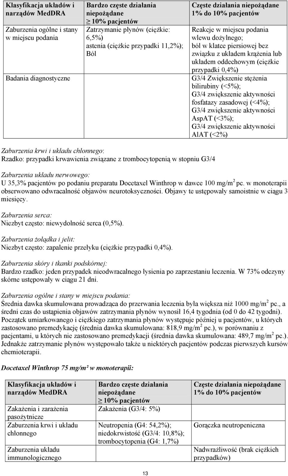 0,4%) G3/4 Zwiększenie stężenia bilirubiny (<5%); G3/4 zwiększenie aktywności fosfatazy zasadowej (<4%); G3/4 zwiększenie aktywności AspAT (<3%); G3/4 zwiększenie aktywności AlAT (<2%) Zaburzenia