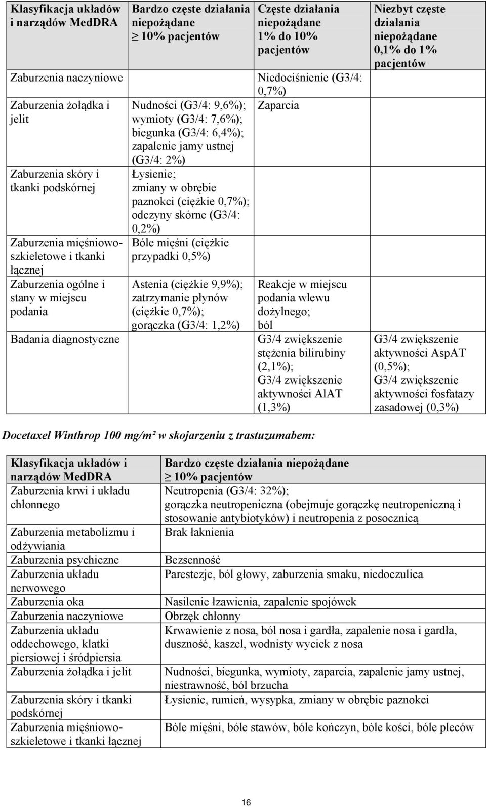 obrębie paznokci (ciężkie 0,7%); odczyny skórne (G3/4: 0,2%) Bóle mięśni (ciężkie przypadki 0,5%) Astenia (ciężkie 9,9%); zatrzymanie płynów (ciężkie 0,7%); gorączka (G3/4: 1,2%) Częste działania 1%