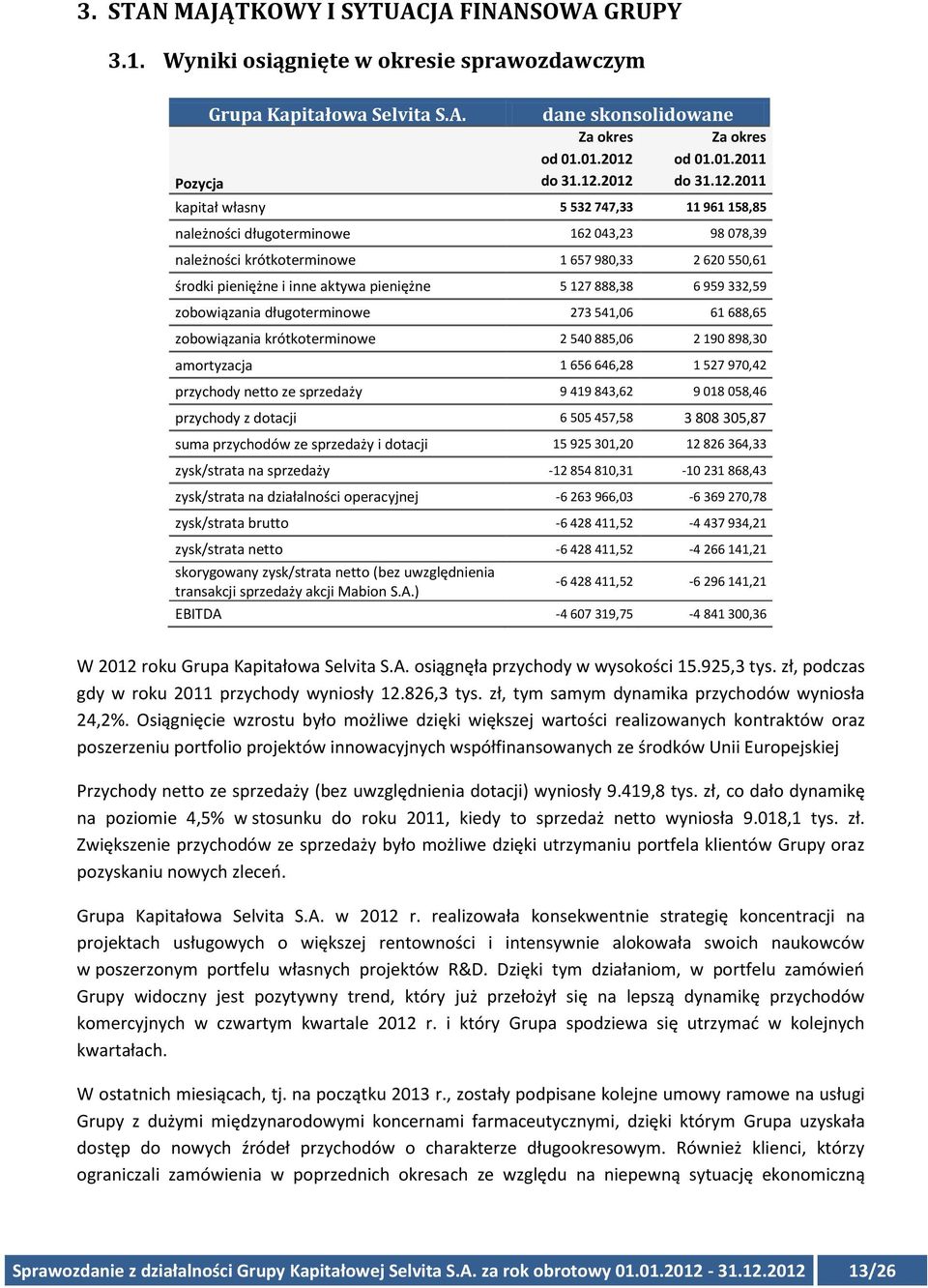 2011 kapitał własny 5 532 747,33 11 961 158,85 należności długoterminowe 162 043,23 98 078,39 należności krótkoterminowe 1 657 980,33 2 620 550,61 środki pieniężne i inne aktywa pieniężne 5 127