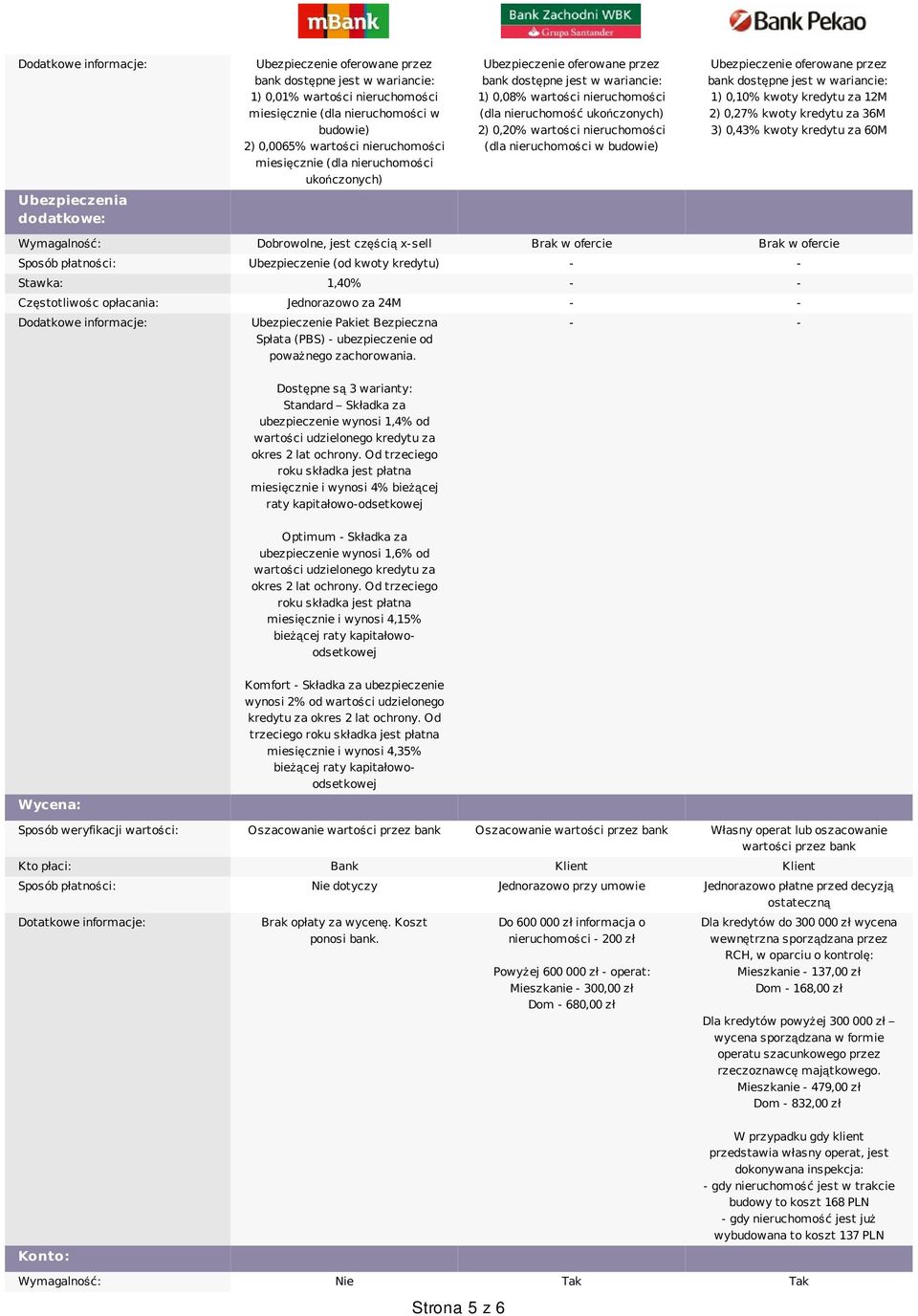 nieruchomości (dla nieruchomości w budowie) Ubezpieczenie oferowane przez bank dostępne jest w wariancie: 1) 0,10% kwoty kredytu za 12M 2) 0,27% kwoty kredytu za 36M 3) 0,43% kwoty kredytu za 60M
