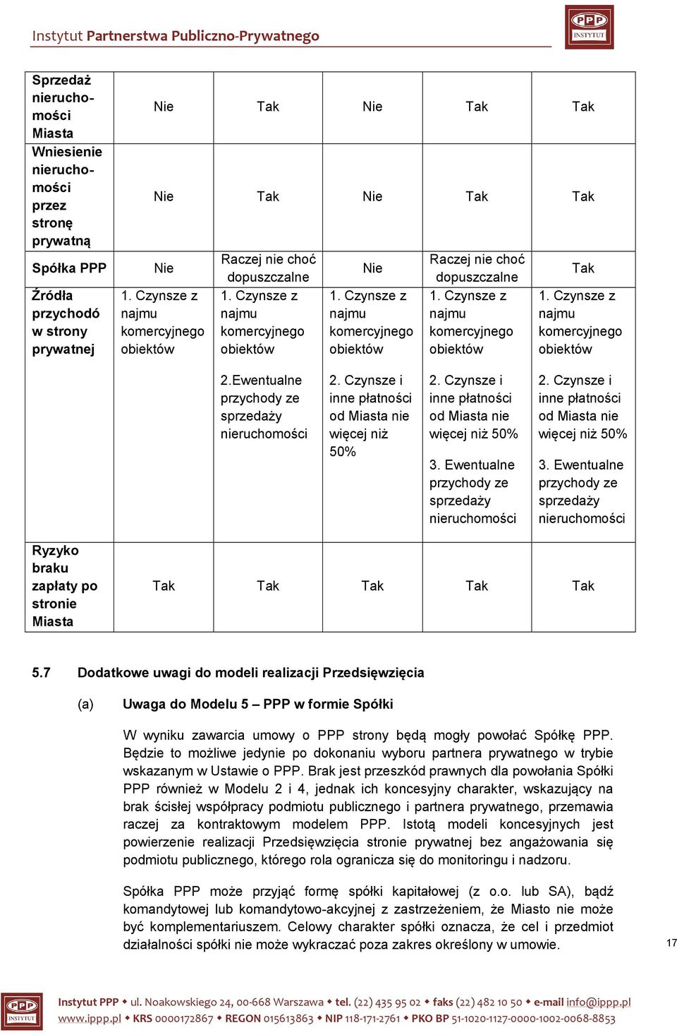 Czynsze z najmu komercyjnego obiektów Tak 1. Czynsze z najmu komercyjnego obiektów 2.Ewentualne przychody ze sprzedaży nieruchomości 2. Czynsze i inne płatności od Miasta nie więcej niż 50% 2.