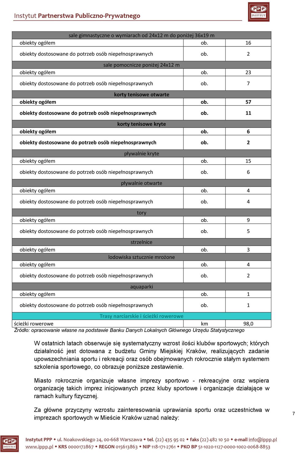 11 korty tenisowe kryte obiekty ogółem ob. 6 obiekty dostosowane do potrzeb osób niepełnosprawnych ob. 2 pływalnie kryte obiekty ogółem ob. 15 obiekty dostosowane do potrzeb osób niepełnosprawnych ob.
