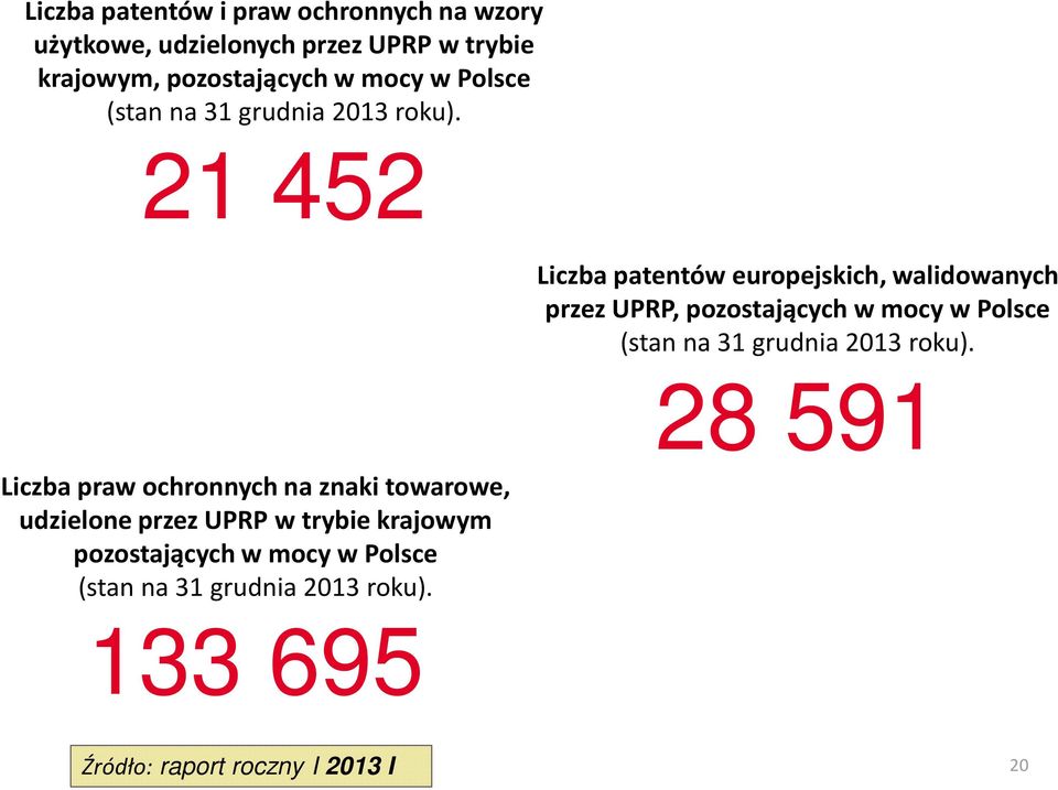 21 452 Liczba praw ochronnych na znaki towarowe, udzielone przez UPRP w trybie krajowym pozostających w mocy w  133