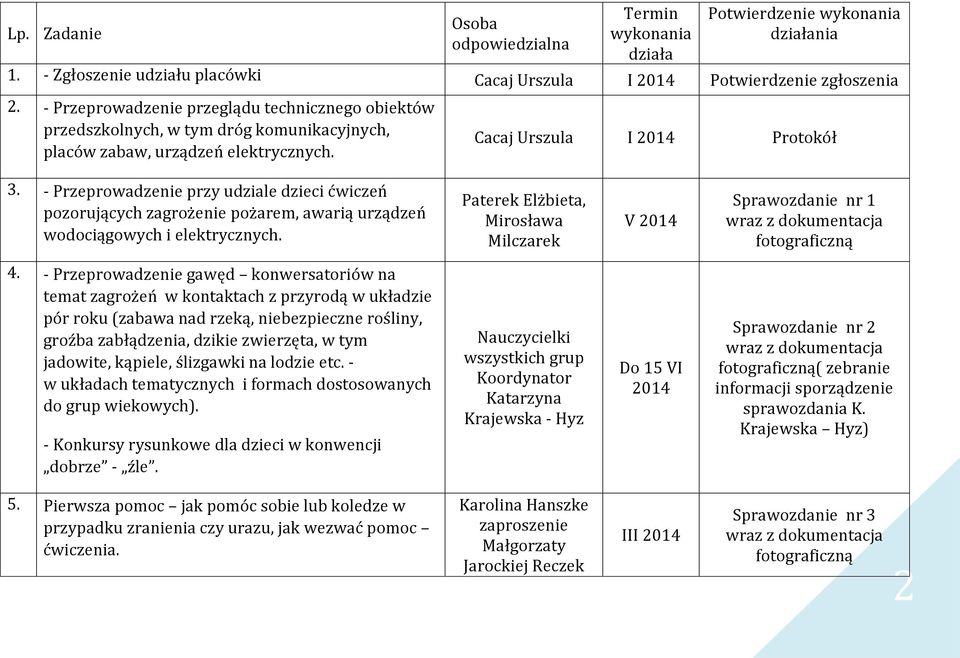 - Przeprowadzenie przy udziale dzieci ćwiczeń pozorujących zagrożenie pożarem, awarią urządzeń wodociągowych i elektrycznych. Paterek Elżbieta, Mirosława Milczarek V 2014 Sprawozdanie nr 1 4.