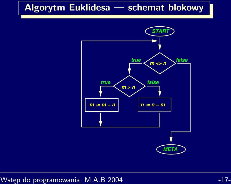 false m := m n n := n m META Wstęp