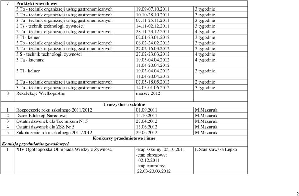 02-24.02.2012 3 tygodnie 2 To - technik organizacji usług gastronomicznych 27.02-16.03.2012 3 tygodnie 3 S - technik technologii żywności 27.02-23.03.2012 4 tygodnie 3 Ta - kucharz 19.03-04.