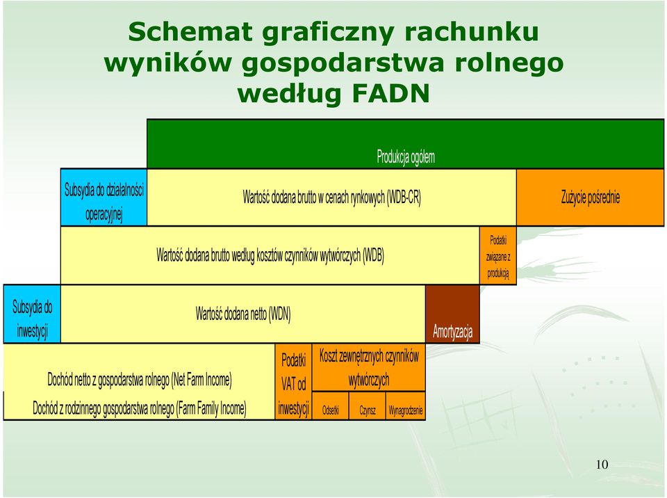 produkcją Subsydia do inwestycji Dochód netto z gospodarstwa rolnego (Net Farm Income) Wartość dodana netto (WDN) Dochód z rodzinnego