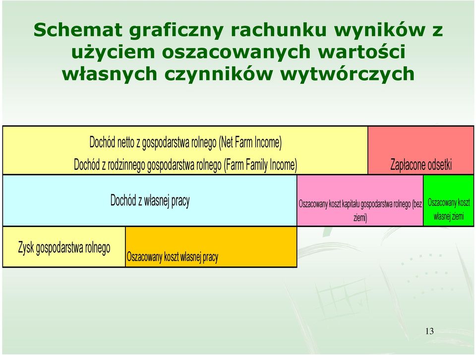 Family Income) Zapłacone odsetki Dochód z własnej pracy Oszacowany koszt kapitału gospodarstwa