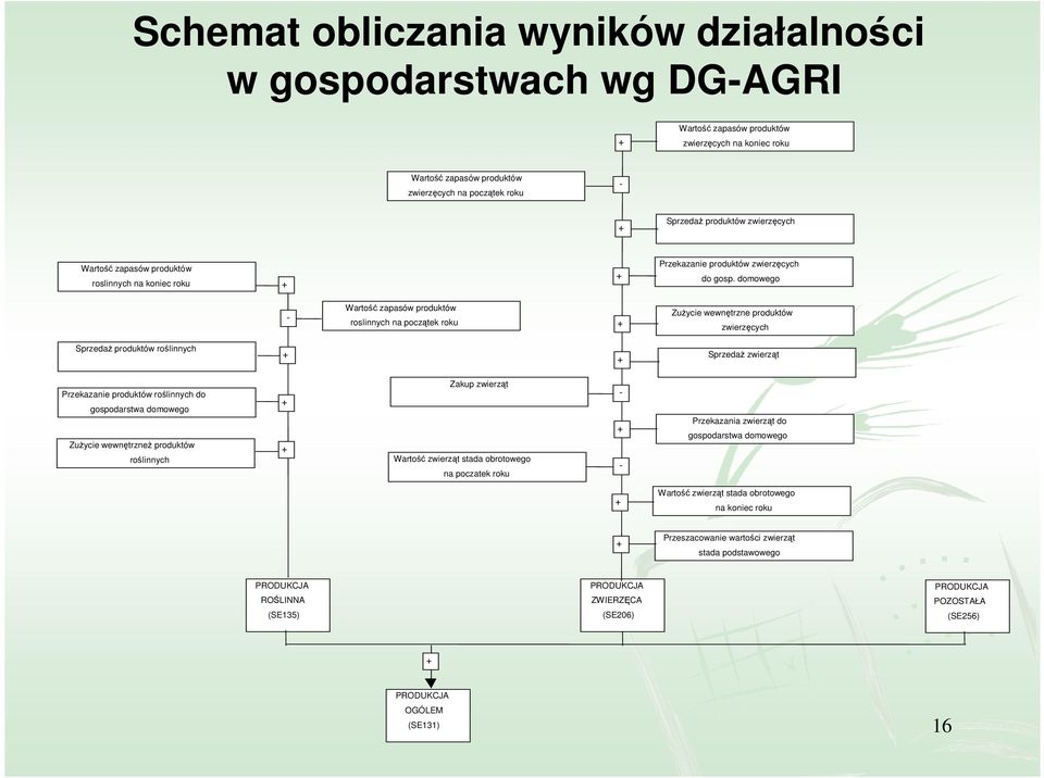 domowego - Wartość zapasów produktów roslinnych na początek roku Zużycie wewnętrzne produktów zwierzęcych Sprzedaż produktów roślinnych Sprzedaż zwierząt Przekazanie produktów roślinnych do