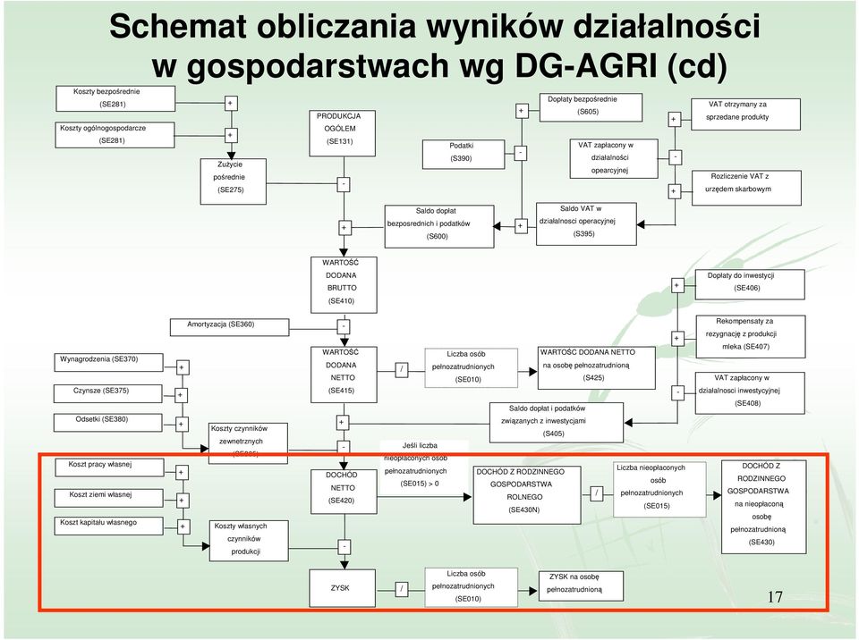 Saldo VAT w działalnosci operacyjnej (S395) WARTOŚĆ DODANA BRUTTO Dopłaty do inwestycji (SE406) (SE410) Wynagrodzenia (SE370) Czynsze (SE375) Odsetki (SE380) Koszt pracy własnej Koszt ziemi własnej