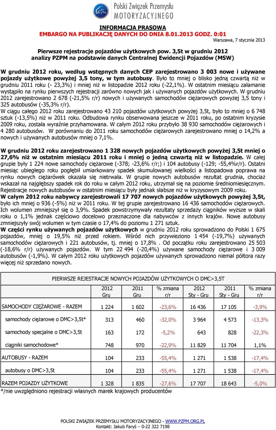 w tym autobusy. Było to mniej o blisko jedną czwartą niż w grudniu roku (- 23,3%) i mniej niż w listopadzie roku (-22,1%).