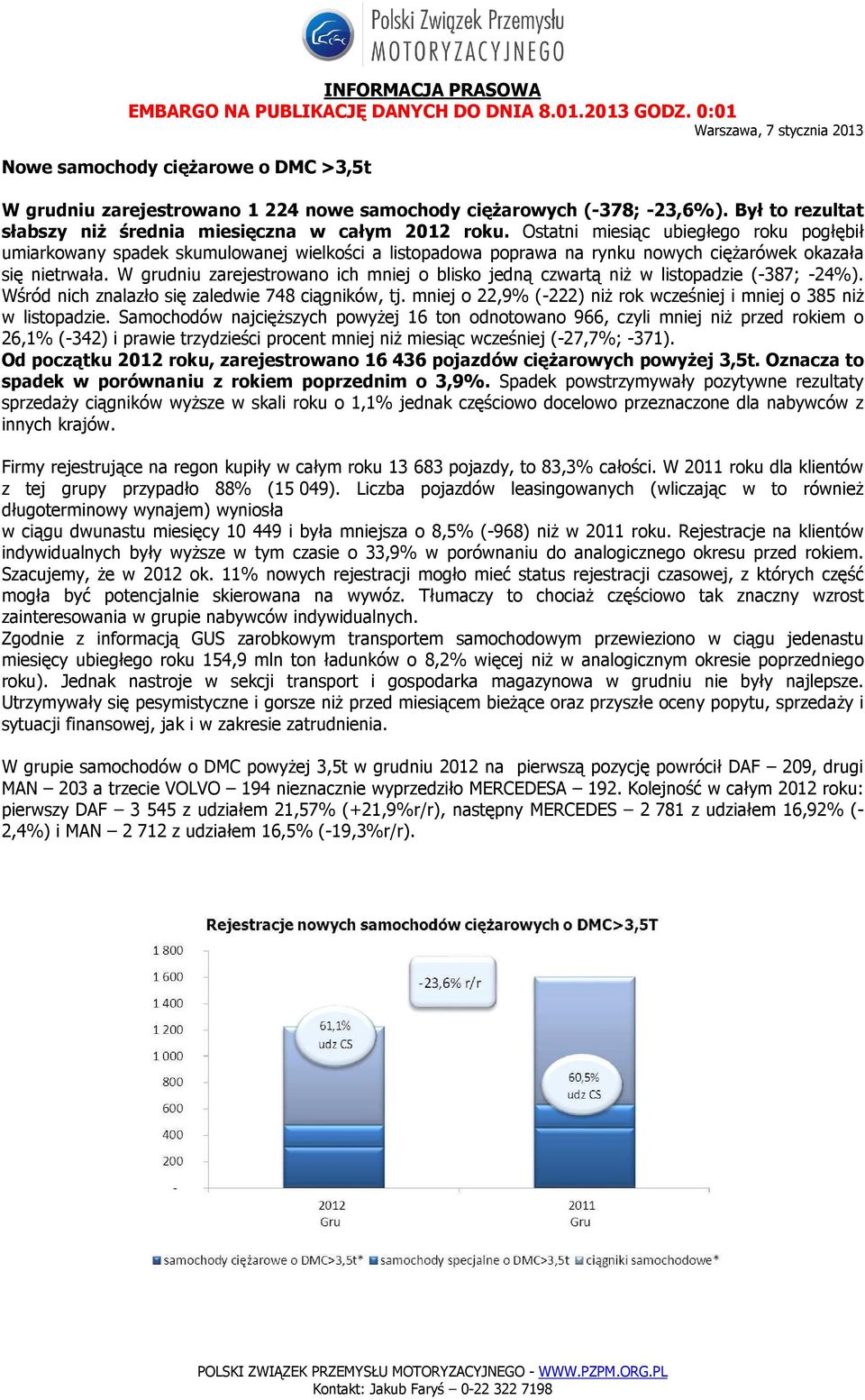 W grudniu zarejestrowano ich mniej o blisko jedną czwartą niż w listopadzie (-387; -24%). Wśród nich znalazło się zaledwie 748 ciągników, tj.