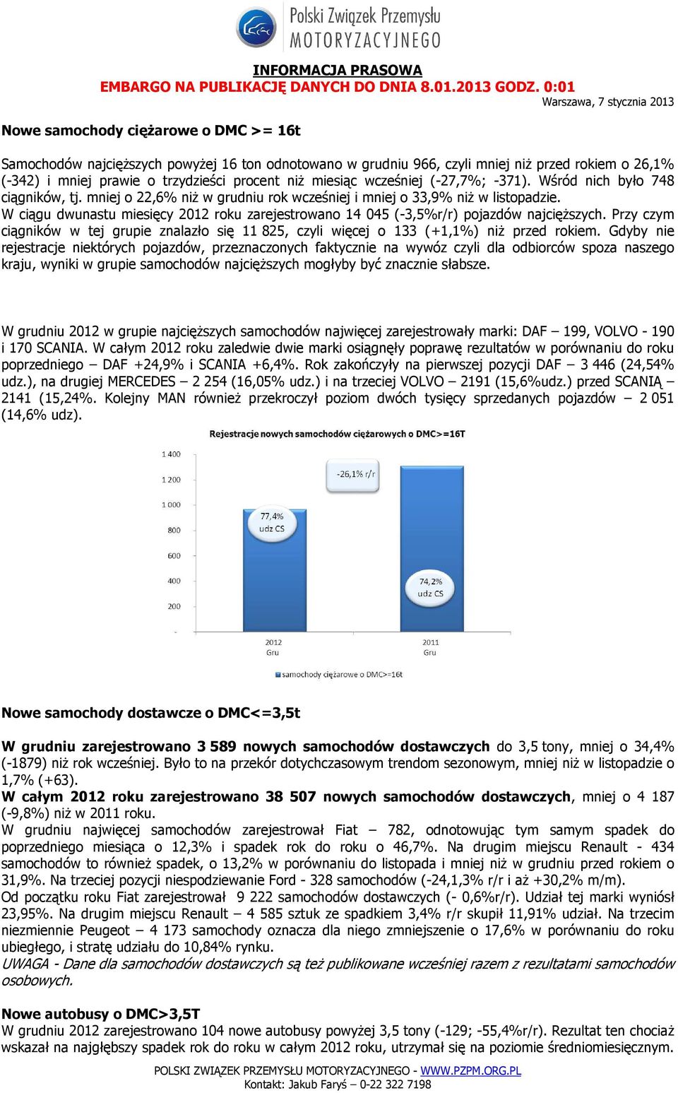 W ciągu dwunastu miesięcy roku zarejestrowano 14 045 (-3,5%) pojazdów najcięższych. Przy czym ciągników w tej grupie znalazło się 11 825, czyli więcej o 133 (+1,1%) niż przed rokiem.