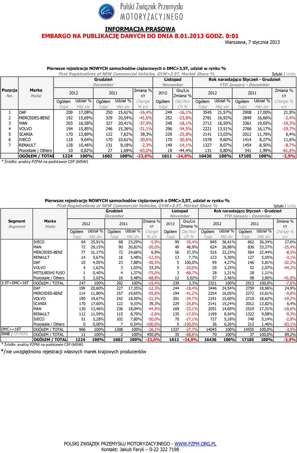 Make 1 DAF 209 17,08% 250 15,61% -16,4% 249-16,1% 3545 21,57% 2908 17,00% 21,9% 2 MERCEDES-BENZ 192 15,69% 329 20,54% -41,6% 252-23,8% 2781 16,92% 2849 16,66% -2,4% 3 MAN 203 16,58% 327 20,41% -37,9%