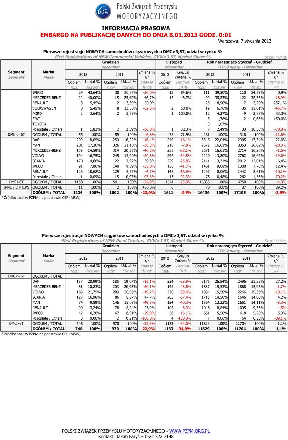 RENAULT 3 5,45% 2 3,39% 50,0% 0 25 8,90% 7 2,20% 257,1% VOLKSWAGEN 3 5,45% 8 13,56% -62,5% 2 50,0% 19 6,76% 35 11,01% -45,7% FORD 2 3,64% 2 3,39% 0,0% 1 100,0% 12 4,27% 9 2,83% 33,3% FIAT 0 0,00% 0