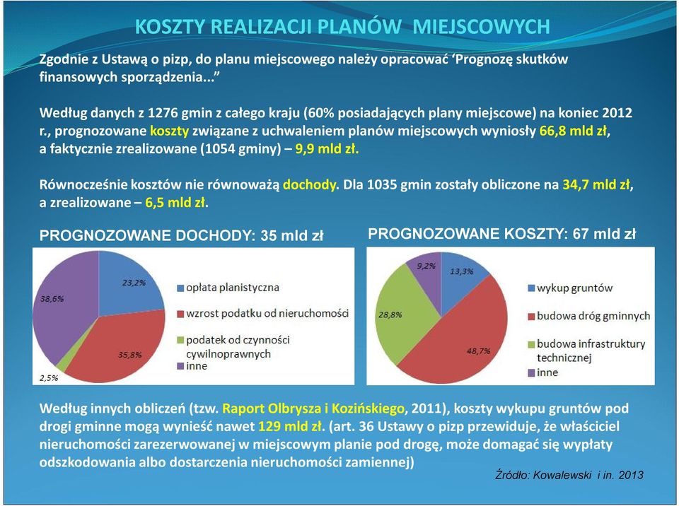 , prognozowane koszty związane z uchwaleniem planów miejscowych wyniosły 66,8 mld zł, a faktycznie zrealizowane (1054 gminy) 9,9 mld zł. Równocześnie kosztów nie równoważą dochody.