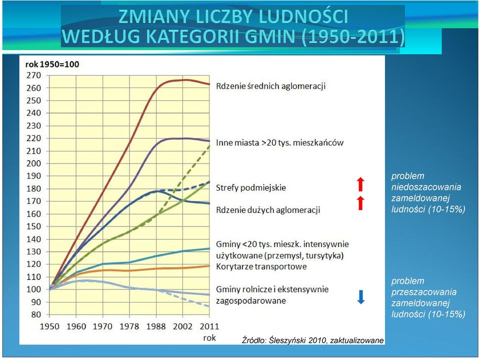 przeszacowania zameldowanej ludności