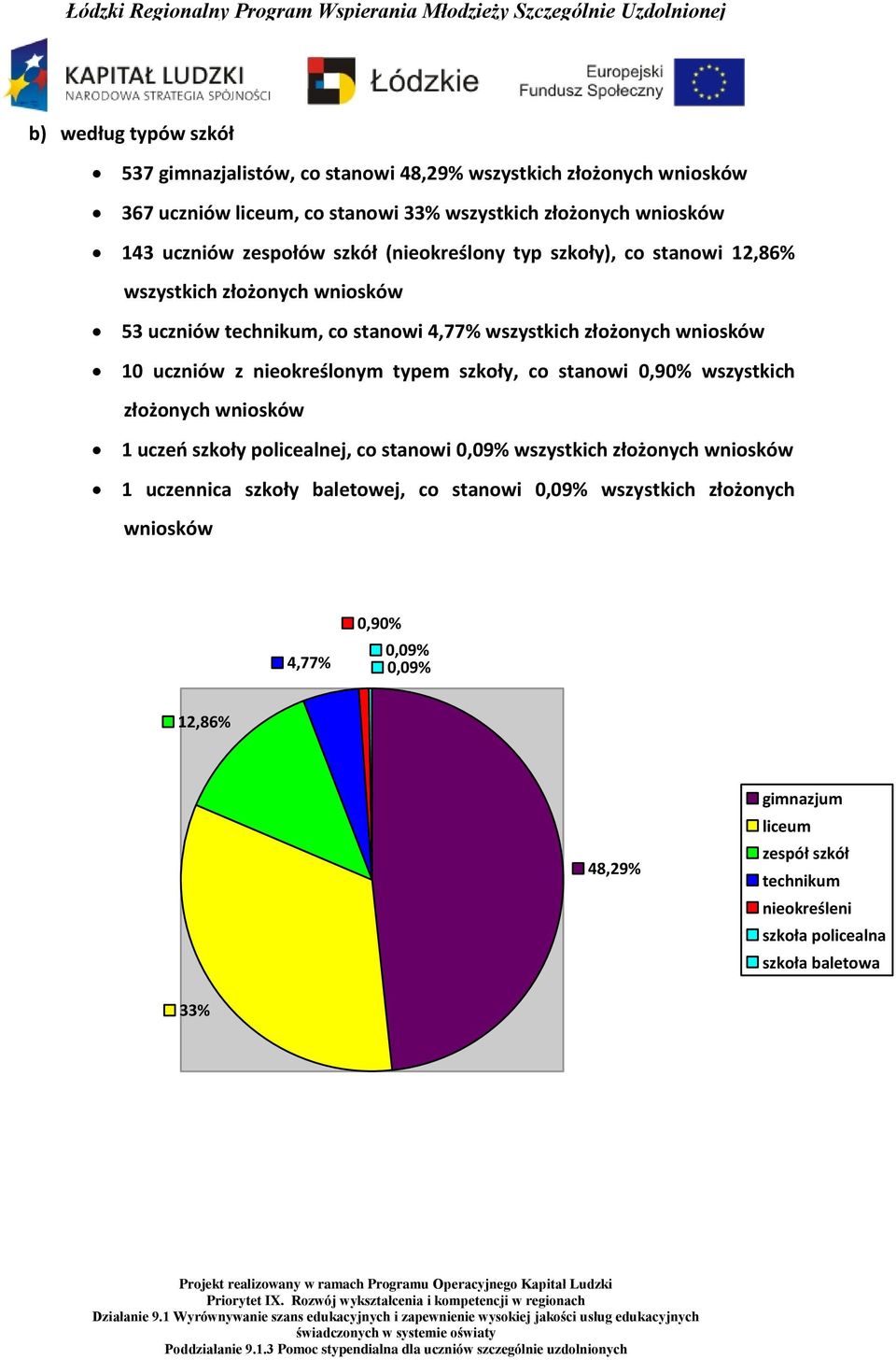 nieokreślonym typem szkoły, co stanowi 0,90% wszystkich złożonych wniosków 1 uczeo szkoły policealnej, co stanowi 0,09% wszystkich złożonych wniosków 1 uczennica szkoły
