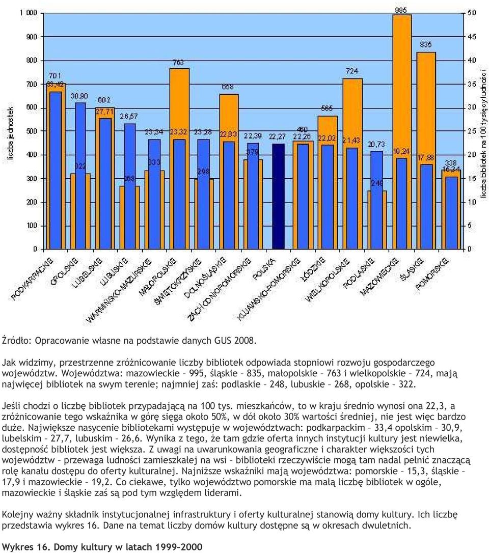 Jeśli chodzi o liczbę bibliotek przypadającą na 100 tys.