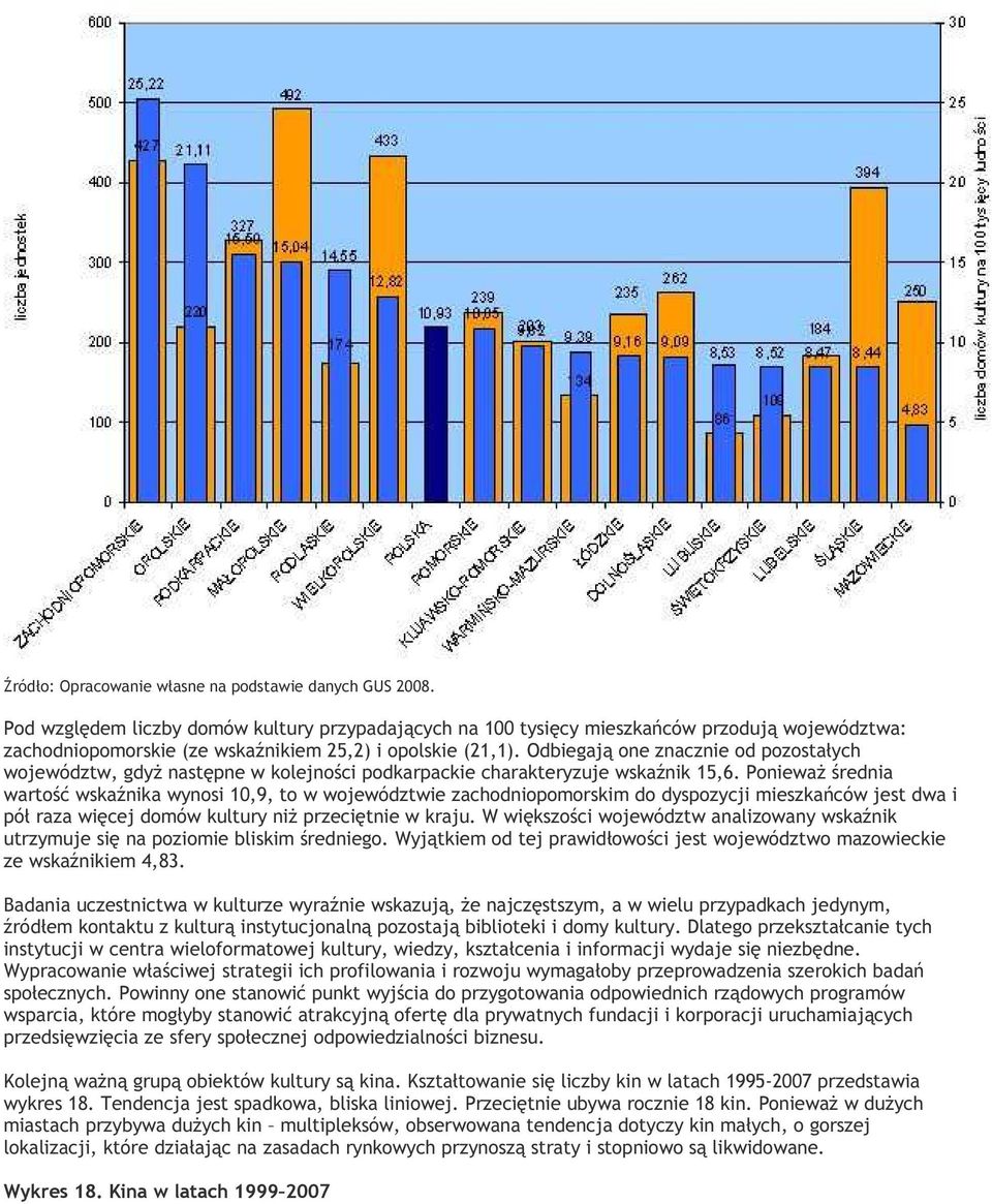 Ponieważ średnia wartość wskaźnika wynosi 10,9, to w województwie zachodniopomorskim do dyspozycji mieszkańców jest dwa i pół raza więcej domów kultury niż przeciętnie w kraju.