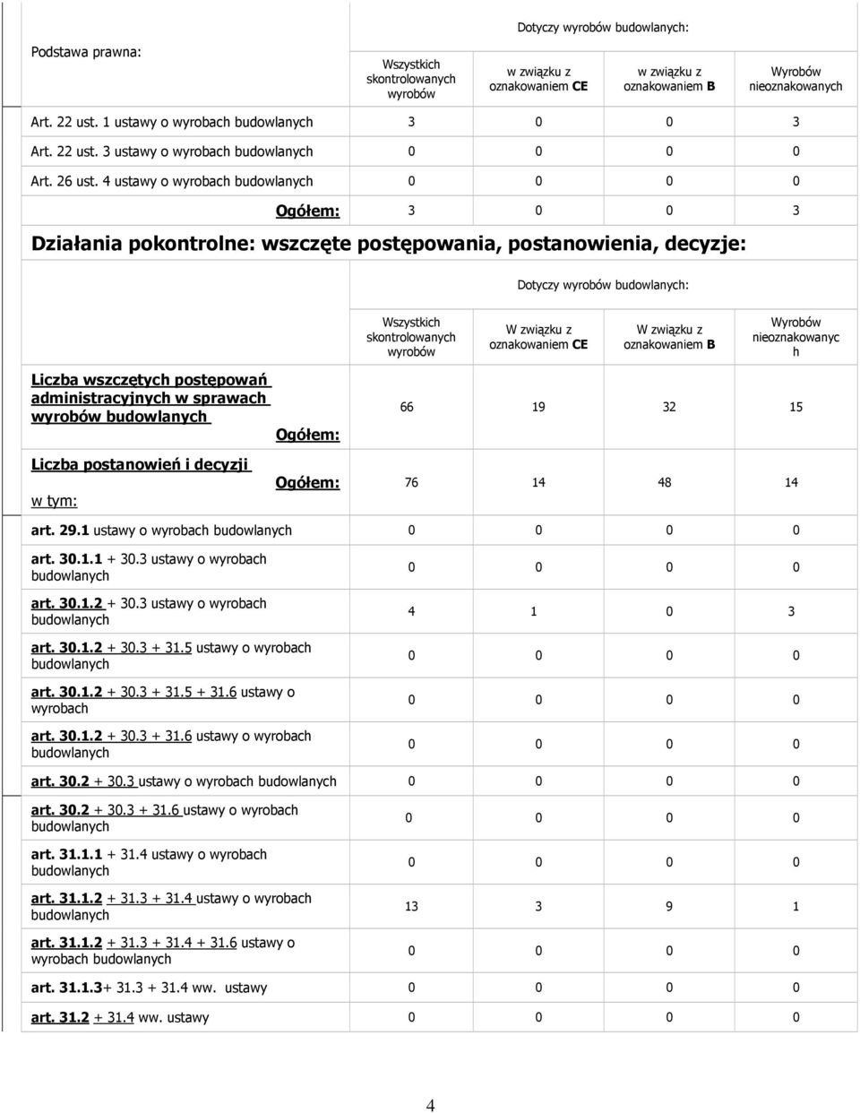 wszczętych w sprawach postanowień i decyzji w tym: Ogółem: Ogółem: 66 19 32 15 76 14 48 14 art. 29.1 art. 30.1.1 + 30.3 art. 30.1.2 + 30.3 art. 30.1.2 + 30.3 + 31.5 art. 30.1.2 + 30.3 + 31.5 + 31.
