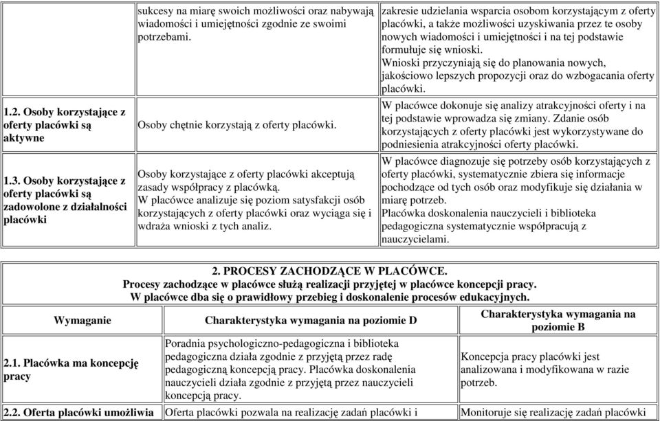 Osoby chętnie korzystają z oferty placówki. Osoby korzystające z oferty placówki akceptują zasady współpracy z placówką.