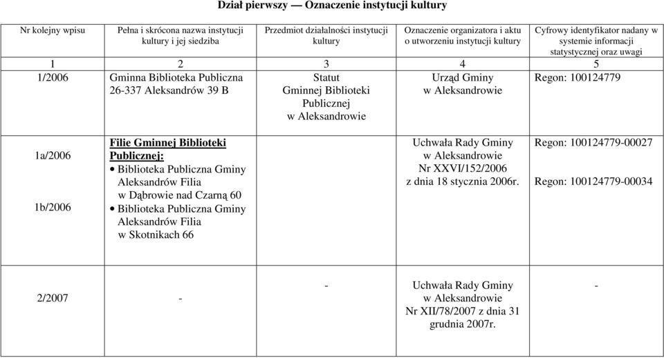 26337 Aleksandrów 39 B Statut Gminnej Biblioteki Publicznej 1a/2006 1b/2006 Filie Gminnej Biblioteki Publicznej: Biblioteka Publiczna Gminy Aleksandrów Filia w Dąbrowie nad Czarną 60