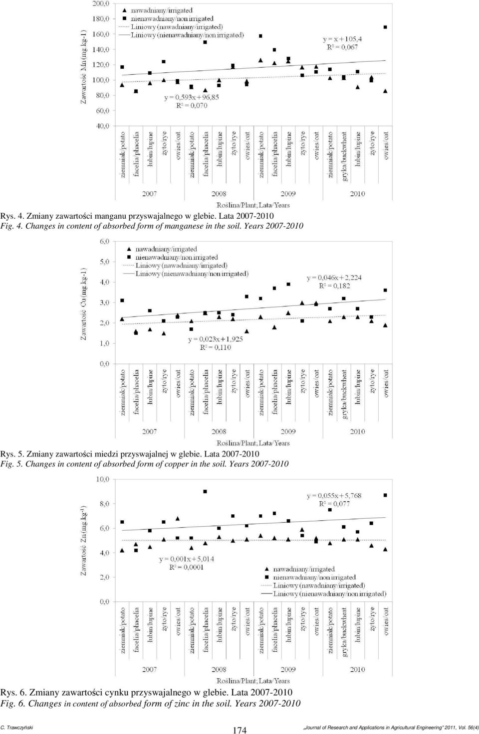 Years 2007-2010 Rys. 6. Zmiany zawartości cynku przyswajalnego w glebie. Lata 2007-2010 Fig. 6. Changes in content of absorbed form of zinc in the soil.