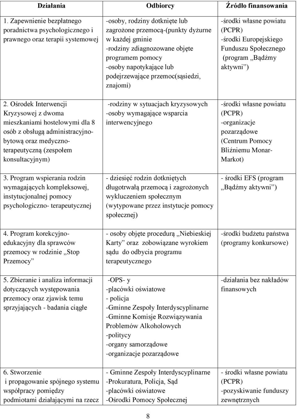 Program wspierania rodzin wymagających kompleksowej, instytucjonalnej pomocy psychologiczno- terapeutycznej 4. Program korekcyjnoedukacyjny dla sprawców przemocy w rodzinie Stop Przemocy 5.