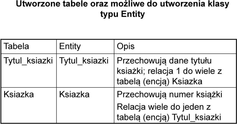 ksiażki; relacja 1 do wiele z tabelą (encją) Ksiazka Ksiazka Ksiazka